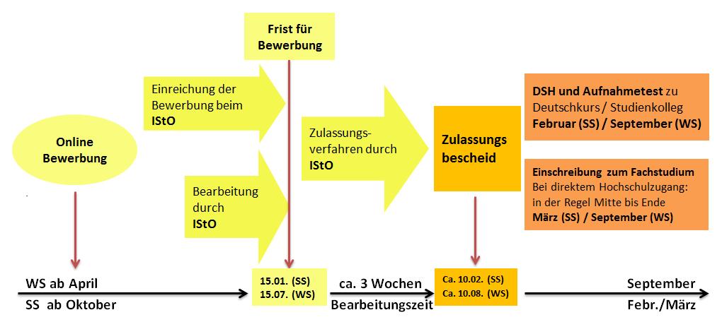 Bewerbungsablauf BA